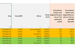 Current infection statistics from Ústí region