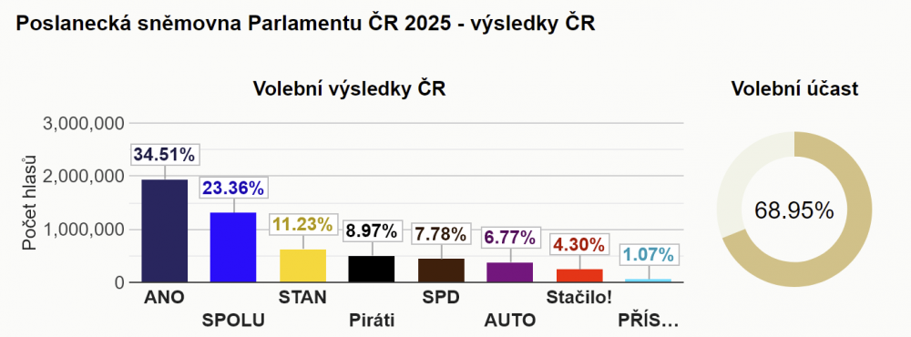 Ergebnisse der tschechischen Parlamentswahl 2025