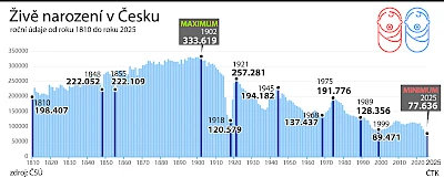Lebensgeburten in Tschechien 1810-2025